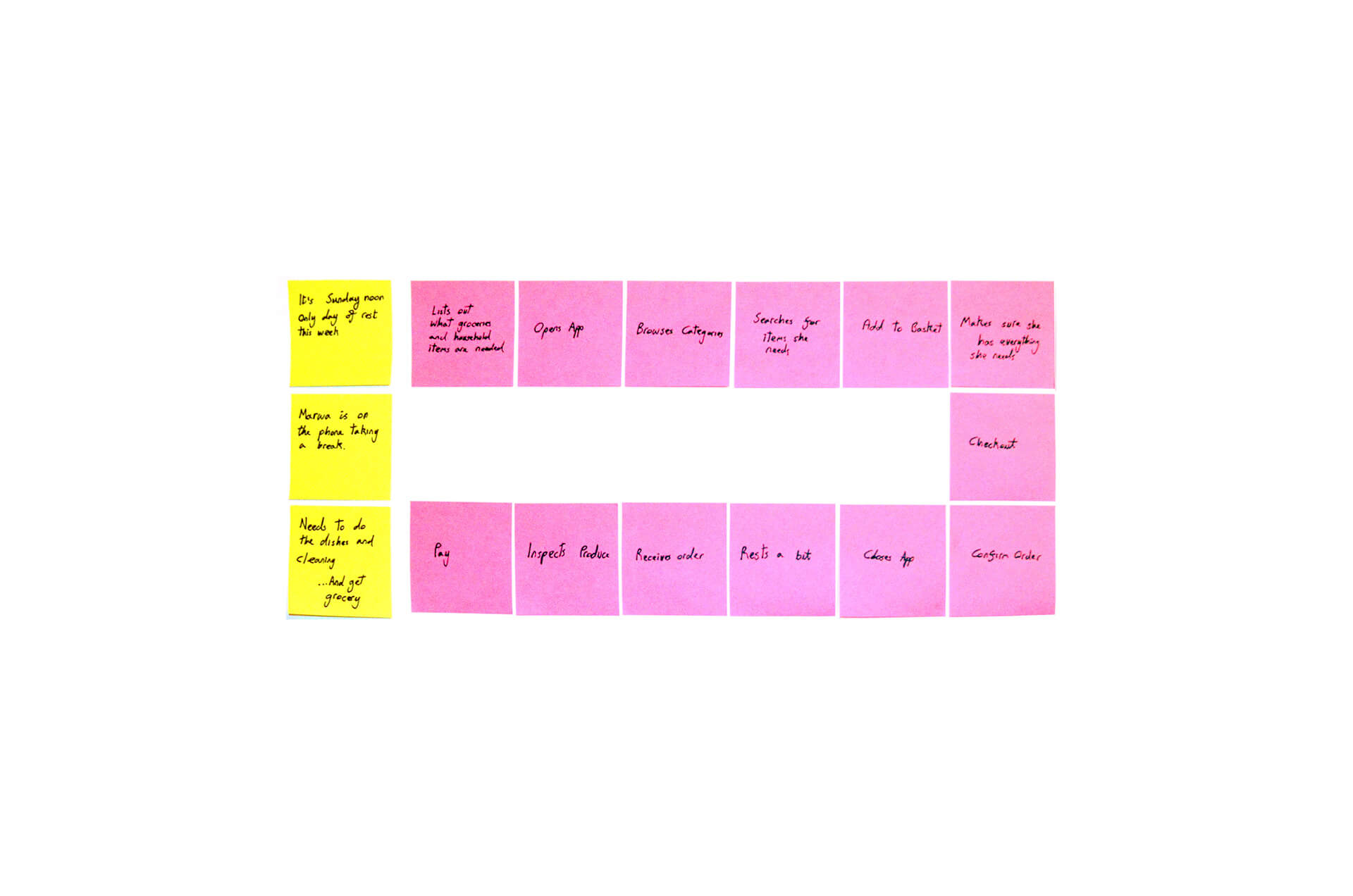 UX User Empathy Map for Marwa UX User Journey Map for the Persona Marwa